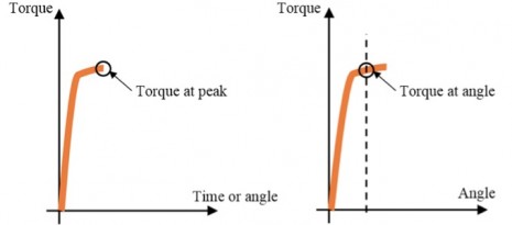 Residual torque – How to test a screw already tightened