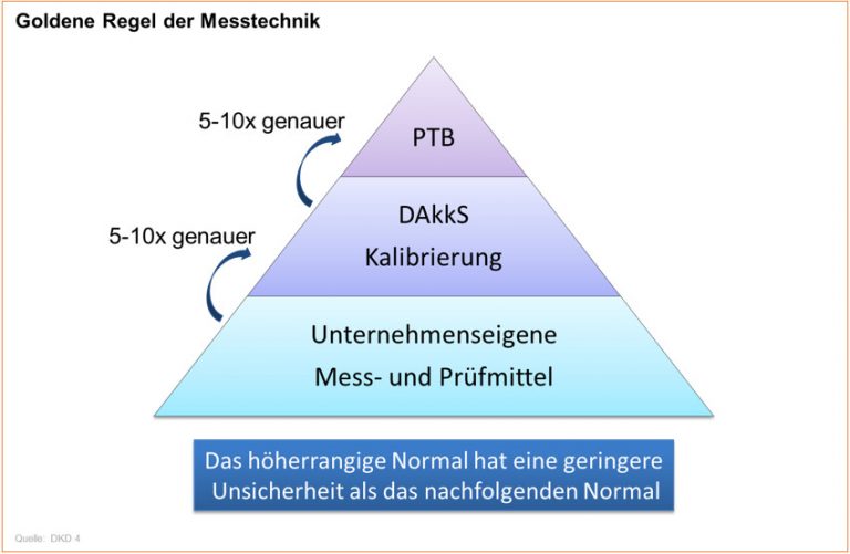 Goldene Regel Der Messtechnik