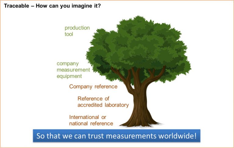 Calibration - Fast Facts - SCS Concept